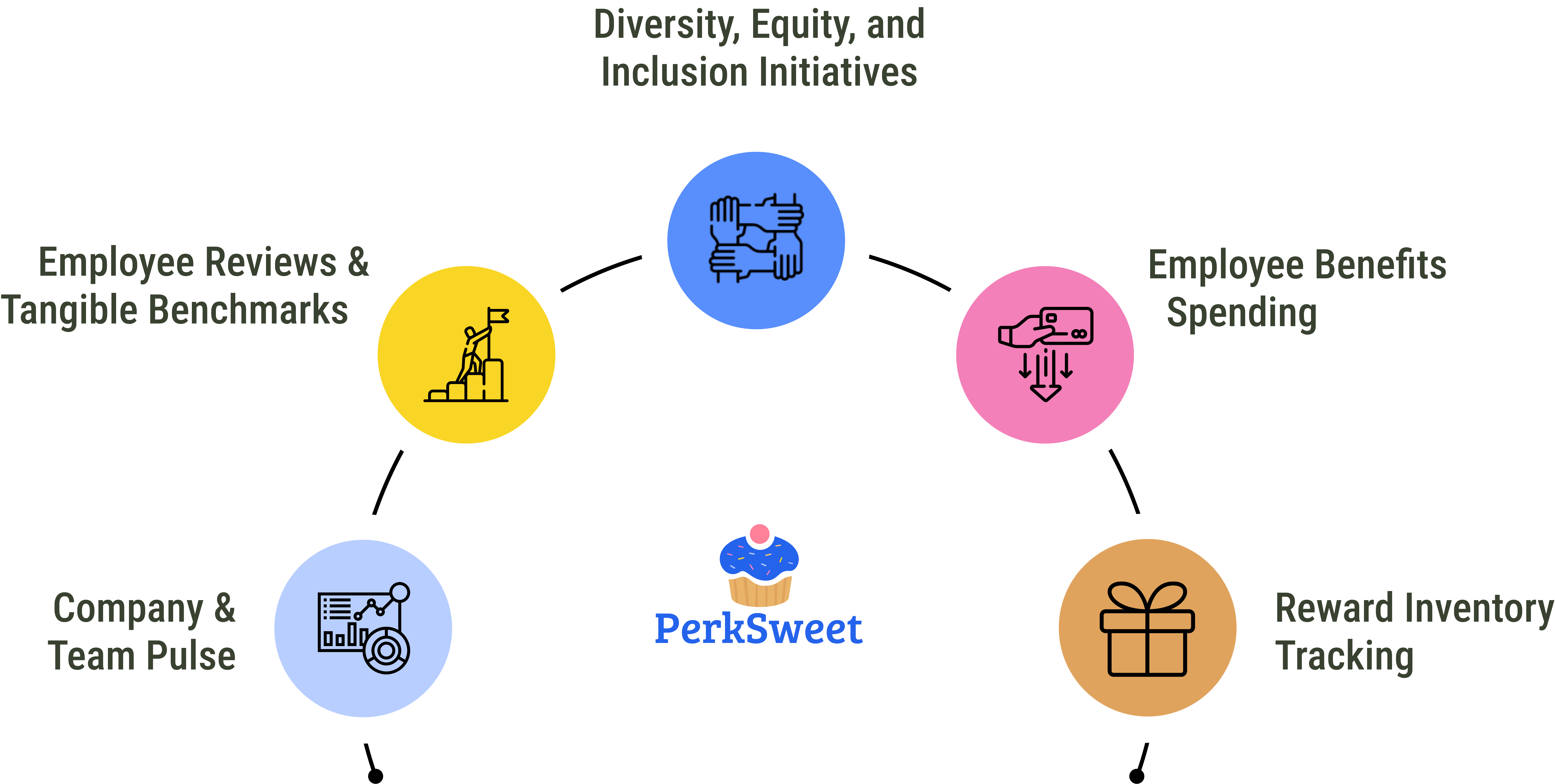PerkSweet Overview